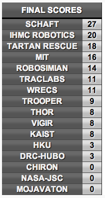 DRC Trials Score